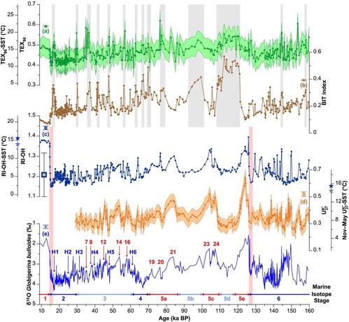 Figure 3 in Davtian et al. (2019) Paleoceanography and Paleoclimatology (https://doi.org/10.1029/2018PA003452)
All plotted sedimentary records from the Gulf of Lion, western Mediterranean Sea, cover the 160 to 9 ka BP period.
(a) A sea surface temperature record from an established organic paleotemperature proxy named TEX86, which shows some spooky features.
(b) A very qualitative and imperfect record of terrigenous inputs, which shows many similarities with TEX86 in terms of trends.
(c) A sea surface temperature record from a recent organic paleotemperature proxy named RI-OH, which typically shows the expected behavior over the covered time period. 
(d) Another good-looking sea surface temperature record but from the most established organic paleotemperature proxy named UK'37.
(e) A good-looking record from an established inorganic (non-strictly) paleotemperature proxy named d18O, with a reversed y-axis because foraminiferal d18O values decrease when sea temperatures increase.