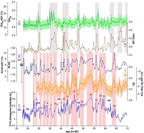 Figure 4 in Davtian et al. (2019) Paleoceanography and Paleoclimatology (https://doi.org/10.1029/2018PA003452)
Essentially the same caption as for Figure 3 in Davtian et al. (2019) Paleoceanography and Paleoclimatology, but with a focus on the 70 to 20 ka BP period.