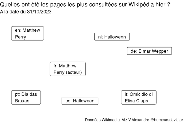 Recherches sur Wikipedia2023-11-01