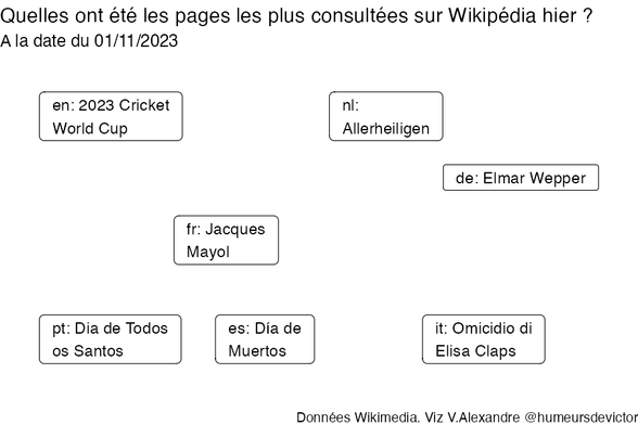 Recherches sur Wikipedia2023-11-02