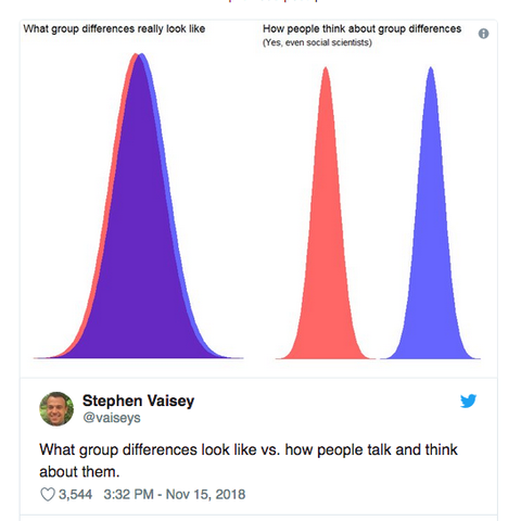 a tweet by @vaiseys: 'What group differences look like vs how people talk about them'
Two graphs, one with almost identical, slightly overlapping curves of red and and blue so the overlapped area is purple, the other with separate curves of red and blue