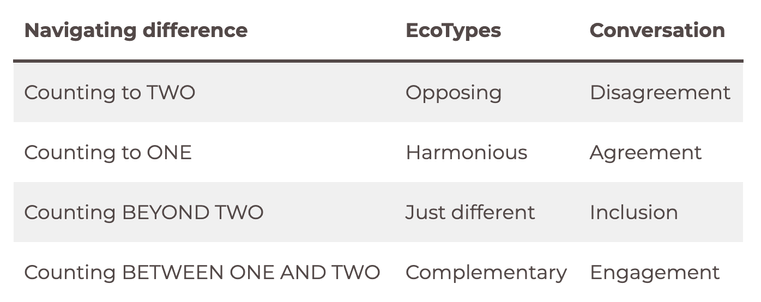 Navigating difference (JDP table from EcoTypes website)