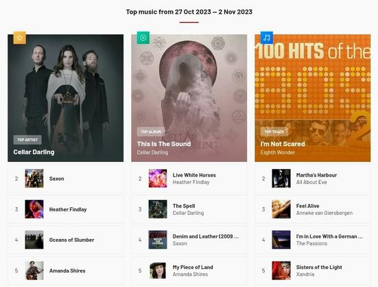 A screenshot of my musical listening highlights for the week ending 2023/11/02 as curated by Last.fm

Top Artists:
Cellar Darling
Saxon
Heather Findlay
Oceans of Slumber
Amanda Shires

Top Albums:
This Is The Sound - Cellar Darling
Live White Horses - Heather Findlay
The Spell - Cellar Darling
Denim and Leather - Saxon
My Piece of Land - Amanda Shires

Top Tracks:
I'm Not Scared - Eighth Wonder
Martha's Harbour - All About Eve
Feel Alive - Anneke van Giersbergen
I'm in Love With a German Film Star - The Passions
Sisters of the Light - Xandria