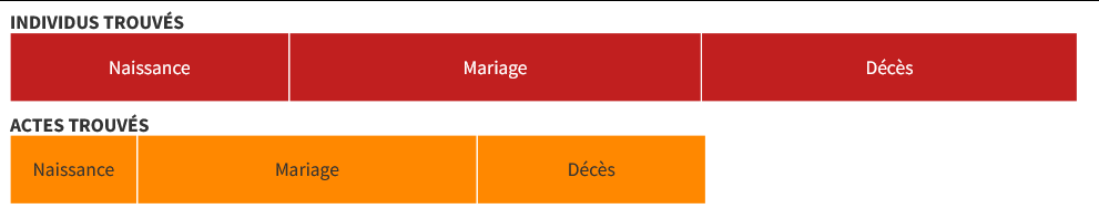 Graphique en barre représentant la proportion des naissances, mariages et décès d'une part pour les ancêtres directs recensés dans ma généalogie, d'autre part dans les actes d'état civil récoltés