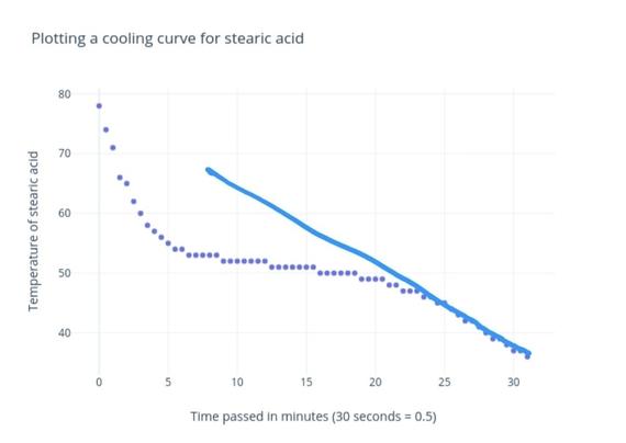 A set of data where x-axis goes to 30, but the trendline is just for data based on x-axis 25-30