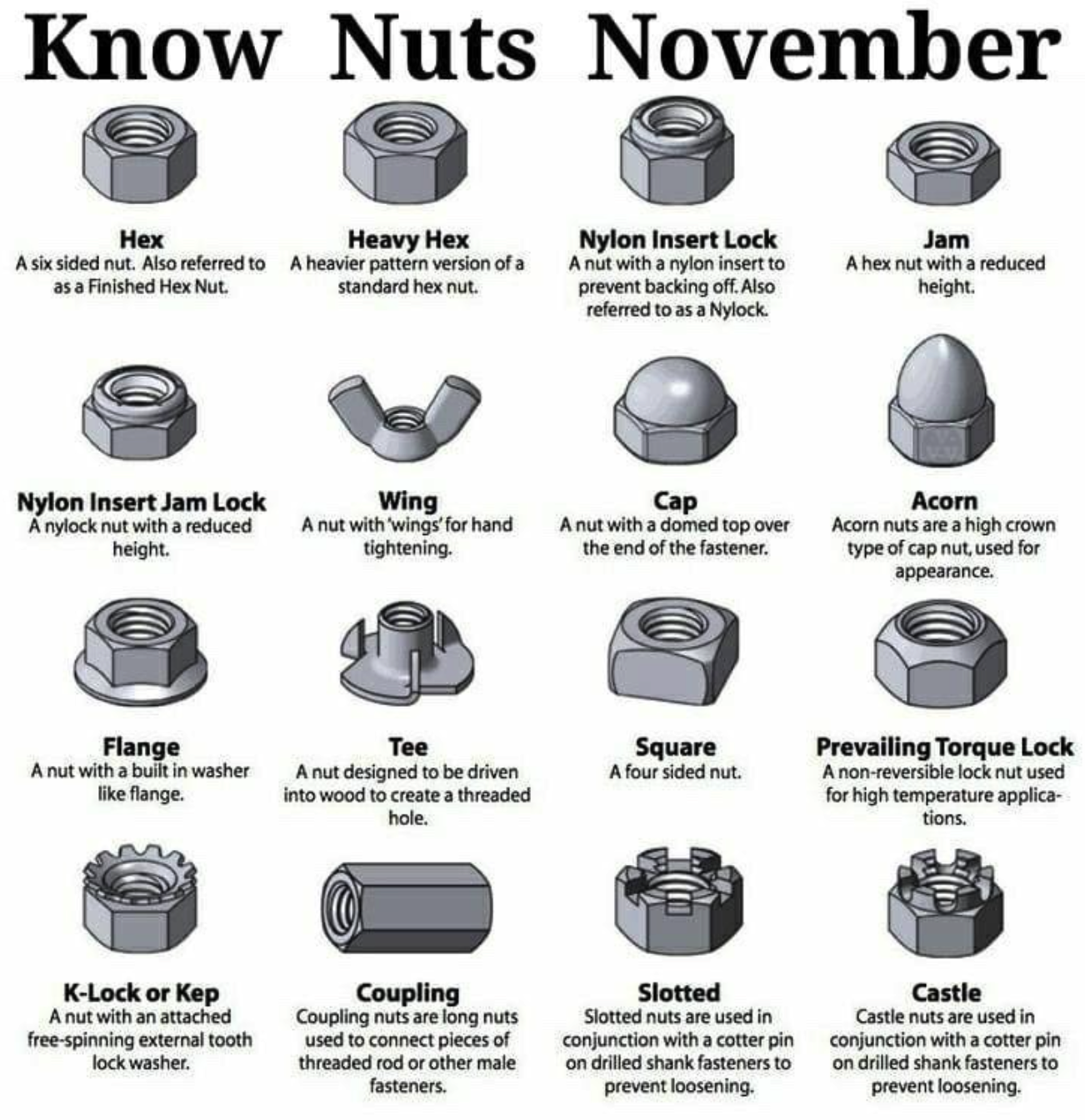 An info graphic titled "Know Nuts November" there are 16 kinds of nuts with clear illustrations of each nut and a short informative description of how it is used.  Examples  Nylon Insert Jam Lock: A nylock nut with a reduced height. Hex: A six-sided nut. Also referred to as a Finished Hex Nut Heavy Hex: A heavier pattern version of standard hex nut. Wing: A nut with 'wings' for hand tightening. etc.
