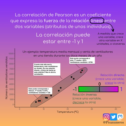 Slide con el siguiente texto: La correlación de Pearson es un coeficiente que expresa la fuerza de la relación lineal entre dos variables (atributos de unos individuos). En la palabra "lineal", se aclara: a medida que crece una variable, crece otra variable en X unidades, o viceversa. La correlación puede estar entre -1 y 1. Debajo se adjunta un gráfico de ejemplo: temperatura media mensual y venta de ventiladores en una tienda durante los doce meses del año. Se observa cómo a medida que sube la temperatura, sube la venta de ventiladores. Es una relación directa. ¿Cómo de fuerte es esta relación? Nos lo dirá la correlación. Si la correlación es de -1, decimos que la relación es inversa (crece una variable, decrece la otra). Si la correlación es de 1, decimos que la relación es directa (crece una variable, crece la otra).