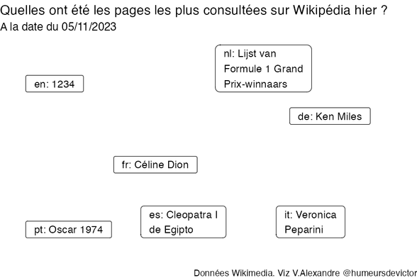 Recherches sur Wikipedia2023-11-06