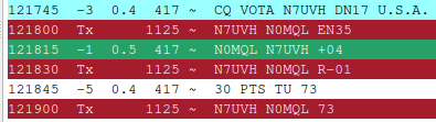 Screenshot of WSJT-x where N7UVH calls CQ VOTA, I (N0MQL) call them back, and a mostly typical QSO happens.

But where there would usually be an RR73 to me, they sent 
"30 PTS TU 73"