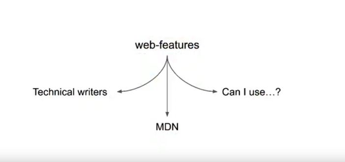Snapshot of the video recorded by Daniel Beck for TPAC2023 about the WebDX work on web-features