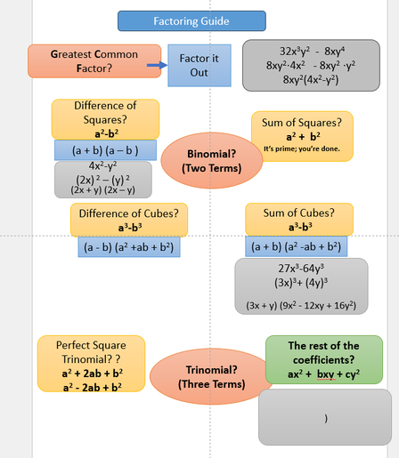 Powerpoint w/ assorted colored rounded rectangles(16 of them) with different options for factoring polynomials.