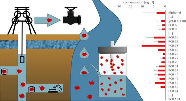 Graphical abstract of the publication "Between Underground and the Deep Blue Sea: Contamination of Mine Water Effluents by Polychlorinated Biphenyls (PCBs)" published in ACS EST Water 2023. Presented is a drawing of flooded mine tunnels from which water is pumped and discharged to rivers. A low volume sample aliquot is shown for analysis  by SPME. Additionally, an excerpt of a bar chart is shown with congener specific PCB concentrations.