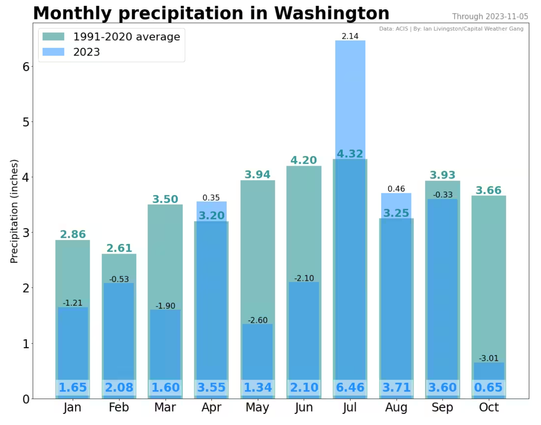 Monthly precipitation in Washington Data: AGIS By an Livingstan/Capital Weather Gang
Original https://www.washingtonpost.com/weather/2023/11/06/dc-maryland-virginia-drought-expanding/