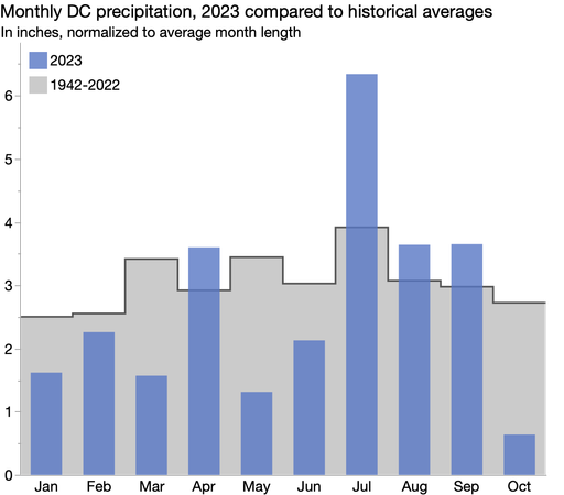 bar chart of monthly DC rainfall