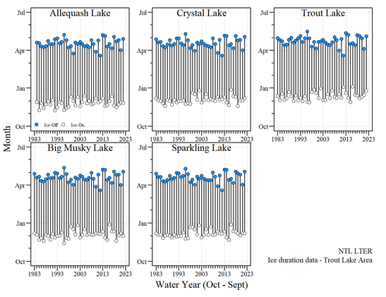 ice-on and ice-off dates (and ice duration) data visualization for five NTL LTER sites.