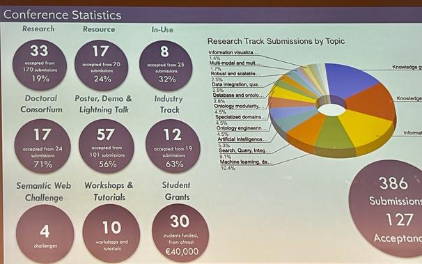 Statistics about ISWC 2023 submissions