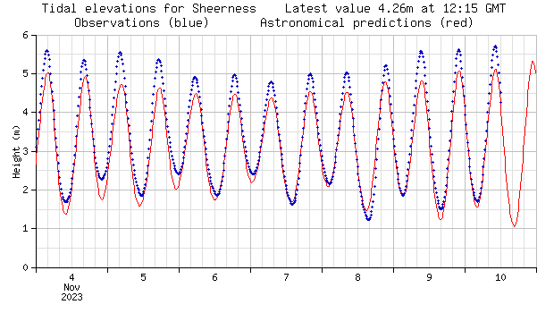 A graph showing that actual high tides have been higher than predicted high tides for every high tide in the last week