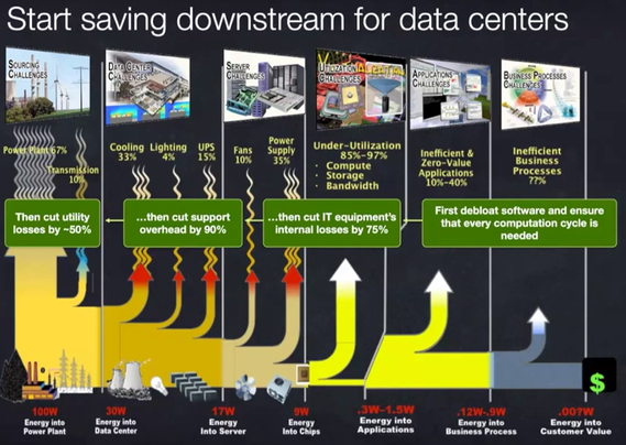 Flowchart showing percentage of possible savings of energy use from debloated software. Working backwards, Lovins estimates the possibility of reducing:
- IT equipment by 75%
- data center overhead by 90%
- utility losses by 50%