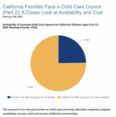 Chart showing that there are spaces in licensed childcare facilities to accommodate just one quarter of children ages 0-12 in working-adult households.