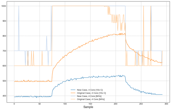 A graph showing the temperature and frequency of the processor die over the course of the stress test. There are two sets of data, one for the rev 1 case which had no active cooling and no vents and one data set for the rev 2 case design which has active cooling and vents.

The rev 2 case with active cooling has a temperature that gets just higher than the idling temperature of the same Pi board from the rev 1 case. The rev 2 case also never has a throttling issue, while the rev 1 design throttles about 4 minutes into the test.