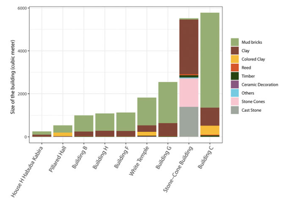 Plot showing mass of different materials used in constructing buildings in Uruk.