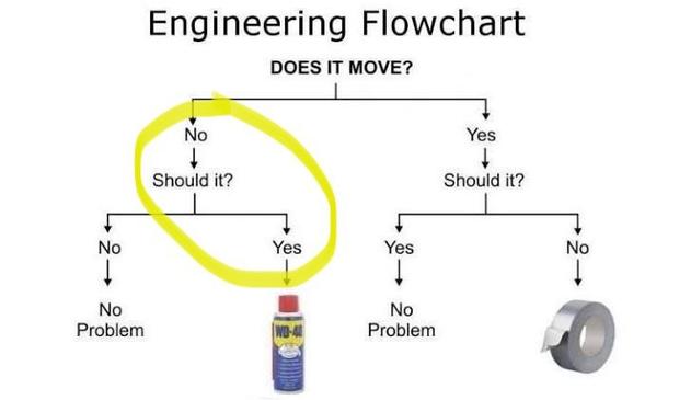Flowchart with highlighted options “Does it move?” “No” “Should it?” “Yes” [picture of can of WD-40]. The other options are “No problem” and duct tape