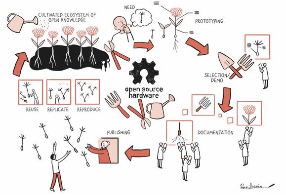 The open hardware workflow. The Turing Way project illustration by Scriberia. Used under a CC-BY 4.0 licence. DOI: 10.5281/zenodo.8169292