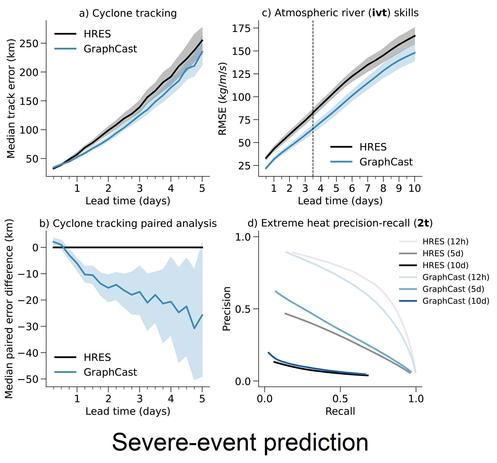 graphic - charts - severe event predictions