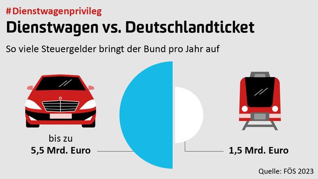 Eine Grafik zum #Dienstwagenprivileg stellt die Ausgaben des Bundes pro Jahr von Dienstwagen mit dem Deutschlandticket gegenüber. Für Dienstwagen werden bis zu 5,5 Mrd. Euro ausgegeben, für das Deutschlandticket 1,5 Mrd. Euro.