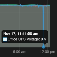 A graph showing the office UPS input monitor briefly reported 0 volts. 
Challenge level: wall powered device, not protected by the UPS it is watching.