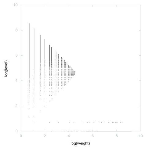 Decomposition into weight × level + jump of A049068 in 2D (log(weight), log(level))