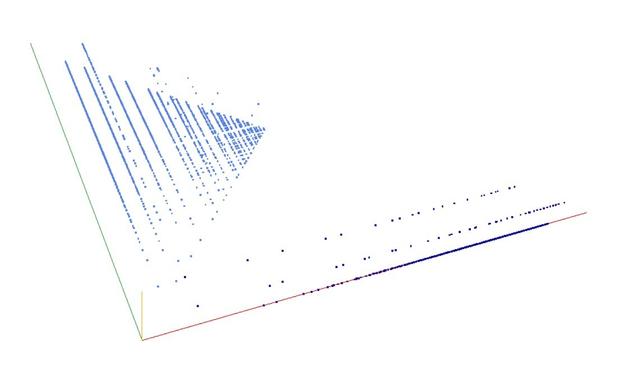 Decomposition into weight × level + jump of A049068 in 3D (threejs - WebGL) (log(weight), log(level), log(jump))