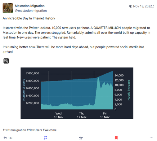 Screenshot of post from one year ago showing a graph of new users and reading:

Mastodon Migration © Nov 18,2022 @mastodonmigration An Incredible Day In Intenet History It started with the Twitter lockout. 10,000 new users per hour. A QUARTER MILLION people migrated to Mastodon in one day. The servers struggled. Remarkably, admins all over the world built up capacity in real time. New users were patient. The system held. It's running better now. There will be more hard days ahead, but people powered social media has arrived.