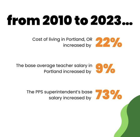 From 2010 to 2023...

Cost of living in Portland, OR increased by

22%

The base average teacher salary in Portland increased by

9%

The PPS superintendent's base salary increased by

73%