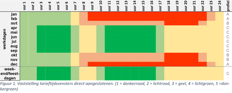 Schema van tijdsafhankelijke tarieven per uur van de dag, per maand.