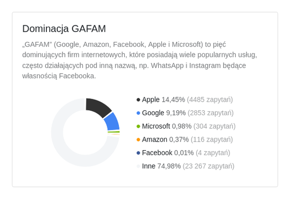 Wykres kołowy "Dominacja GAFAM" w NextDNS.

Apple 14,45% (4485 zapytań)
Google 9,19% (2853 zapytań)
Microsoft 0,98% (304 zapytań)
Amazon 0,37% (116 zapytań)
Facebook 0,01% (4 zapytań)
Inne 74,98% (23 267 zapytań)