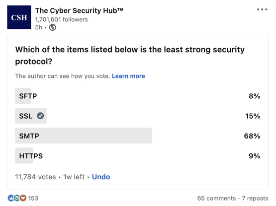 Poll results from The Cyber Security Hub™ LinkedIn group, showing that as of 2023-11-22T01:47:36+00:00, 68% of respondents chose SMTP over SFTP, SSL, and HTTPS as the "least strong security protocol".