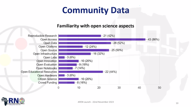 Community Data presented on the AREN Launch on 22nd November 2023 about Familiarity with different open science practices
