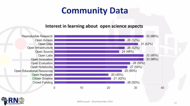 Community Data presented on the AREN Launch on 22nd November 2023 about interest in learning about different open science practices