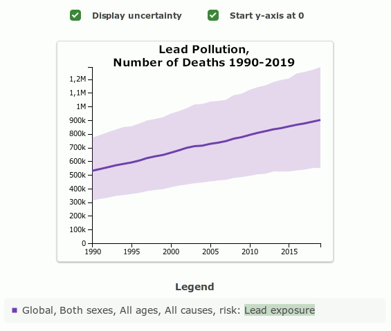 Diagram on deaths resulting from lead exposure 1990-2019.