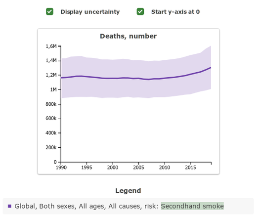 Diagram on deaths due to second-hand smoke 1990-2019.
