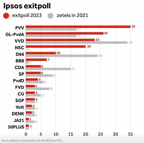 Exit poll from Dutch election. The largest party, the pvv, is an anti immigrant, anti Muslim party led by Geert Wilders who has links to the Kremlin.