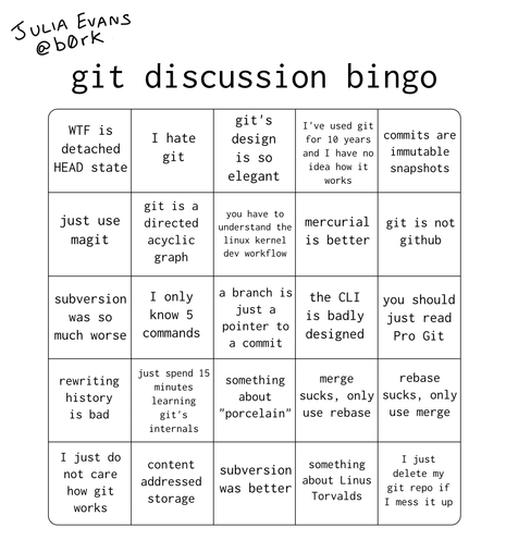 a bingo card with

* WTF is detached HEAD state
* I hate git
* git's design is so elegant
* I've used git for 10 years and I have no idea how it works
* commits are immutable snapshots	
* just use magit
* git is a directed acyclic graph
* you have to understand the linux kernel dev workflow
* mercurial is better
* git is not github
* subversion was so much worse
* I only know 5 commands
* a branch is just a pointer to a commit
* the CLI is badly designed
* you should just read Pro Git
* rewriting history is bad
* just spend 15 minutes learning  git's internals
* something about "porcelain"
* merge sucks, only use rebase
* rebase sucks, only use merge
* I just do not care how git works
* content addressed storage
* subversion was better
* something about Linus Torvalds
* I just delete my git repo if I mess it up