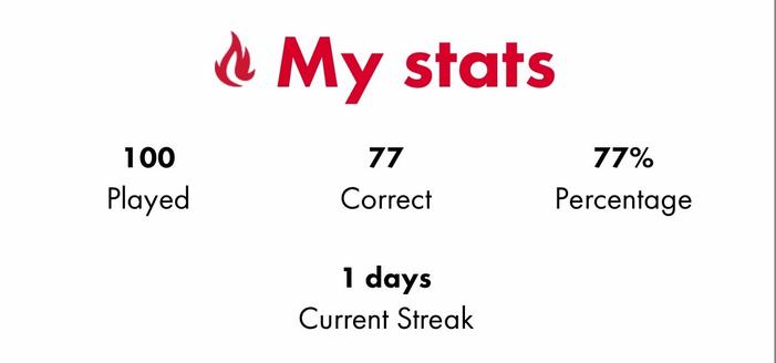 Cropped screenshot of the American Film Institute's Get the Picture "My stats" results.

The first line has a red flame icon next to the My stats title, also in red.

The next lines are all in black.

The second line has three numbers, each above the text indicating what they're tracking:

100, Played; 77, Correct; 77%, Percentage.

The third line tracks my current streak of correct guesses:

1 days, Current Streak