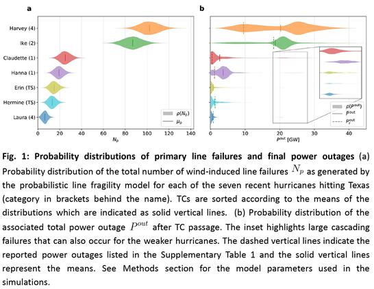 figure - charts - probability distributions of primary line failures and final power outages