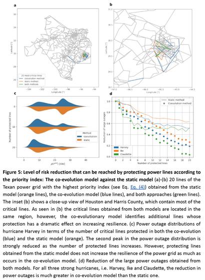figure - charts - level of risk reduction that can be reached by protecting power lines according to the priority index; the co-evolution model against the static model