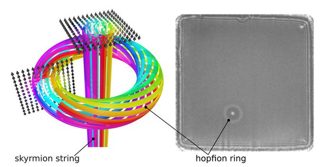 Schematische Darstellung der Magnetisierung des Hopfionenrings um einen Skyrmionfaden (links). / Elektronenmikroskopische Aufnahme eines Hopfionenrings um einen einzelnen Skyrmionenfaden in einem Eisen-Germanium-Plättchen (rechts) | Quelle: Nikolai Kiselev | Copyright: Forschungszentrum Jülich / Nikolai Kiselev |