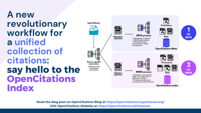 A new revolutionary workflow for 
a unified collection of citations: 
say hello to the OpenCitations Index.
A scheme describes the data ingestion workflow, starting from the data source-specific conversion and production of citations and bibliographic metadata tables, progressing through the META process and the assignation of an OMID identifier to each bibliographic record involved in a citation, and culminating with the exposition of the OpenCitations Index collection of OMID-OMID unique citations.