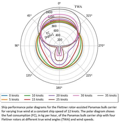 graphic - Ship performance polar diagrams for the Flettner rotor-assisted Panamax bulk carrier for varying true wind at a constant ship speed of 12 knots. The polar diagram shows the fuel consumption (FC), in kg per hour, of the Panamax bulk carrier ship with four Flettner rotors at different true wind angles (TWA) and wind speeds.