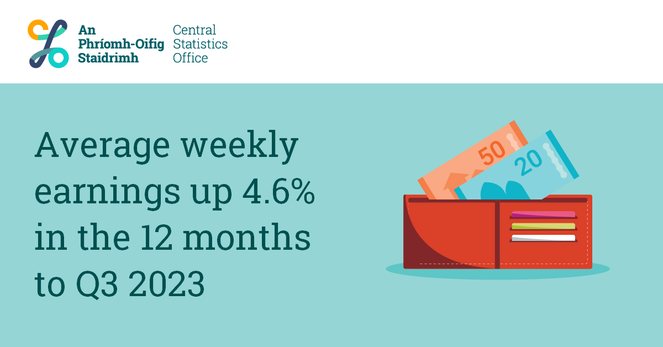 An infographic with a wallet that has the text "Average weekly earnings up 4.6% in the 12 months to Q3 2023"